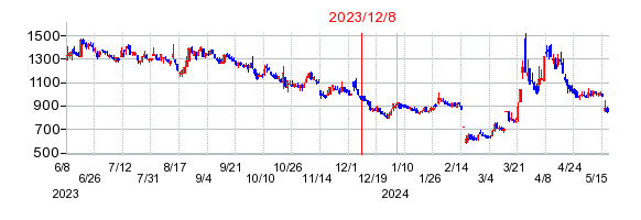 2023年12月8日 15:06前後のの株価チャート